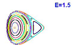 Poincaré section A=2, E=1.5